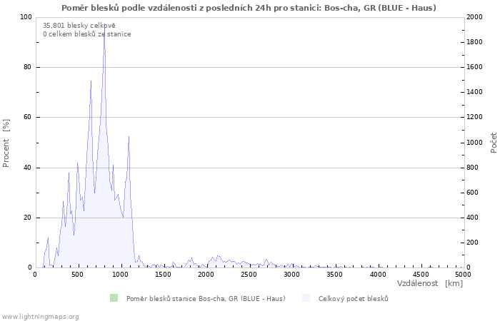 Grafy: Poměr blesků podle vzdálenosti