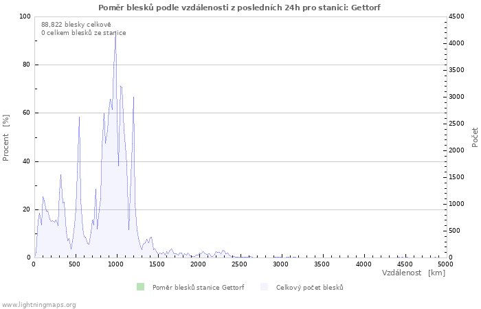 Grafy: Poměr blesků podle vzdálenosti