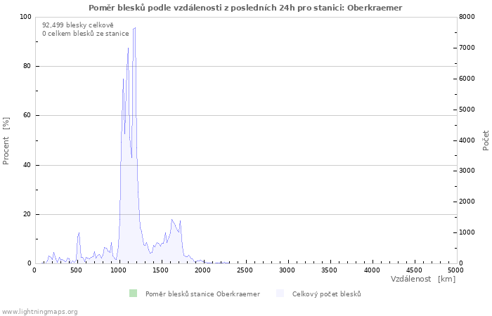 Grafy: Poměr blesků podle vzdálenosti