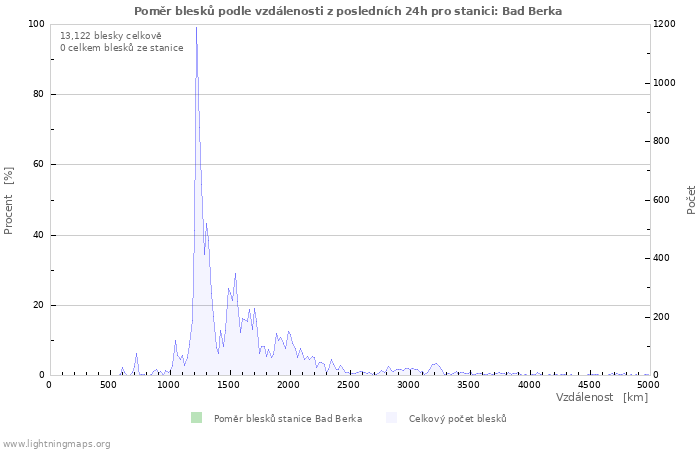 Grafy: Poměr blesků podle vzdálenosti