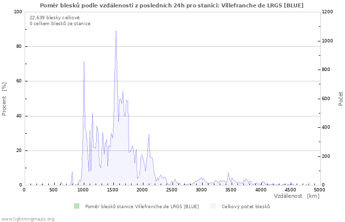 Grafy: Poměr blesků podle vzdálenosti