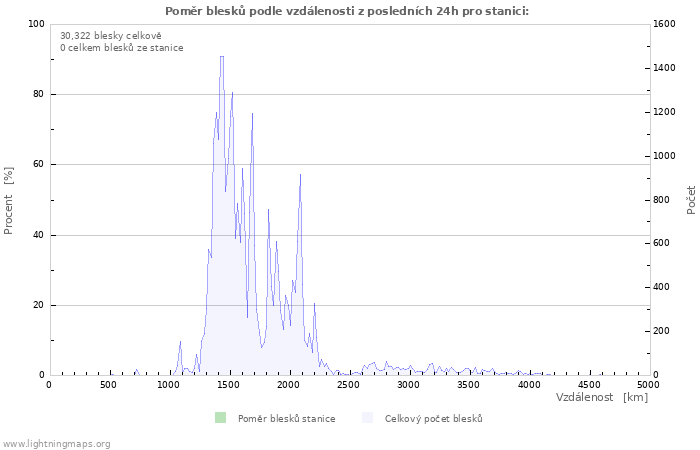 Grafy: Poměr blesků podle vzdálenosti