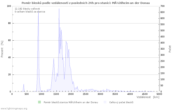 Grafy: Poměr blesků podle vzdálenosti