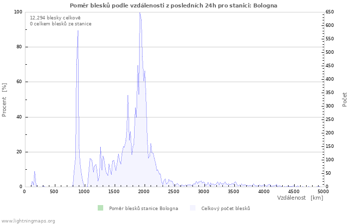 Grafy: Poměr blesků podle vzdálenosti