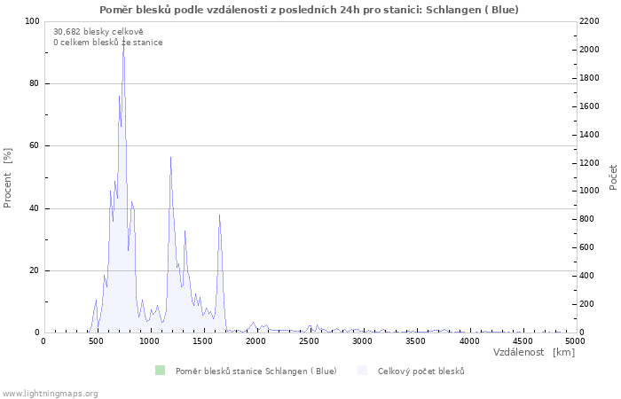 Grafy: Poměr blesků podle vzdálenosti