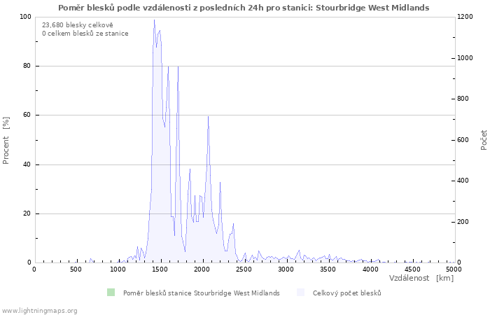 Grafy: Poměr blesků podle vzdálenosti