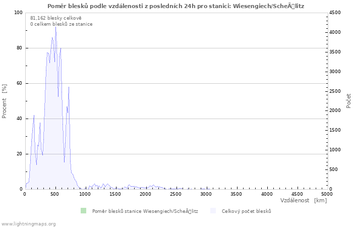 Grafy: Poměr blesků podle vzdálenosti