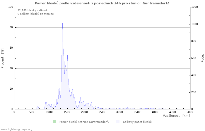 Grafy: Poměr blesků podle vzdálenosti