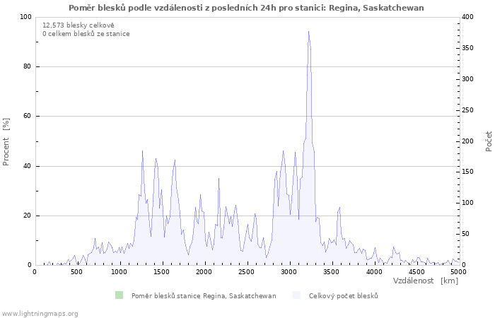 Grafy: Poměr blesků podle vzdálenosti