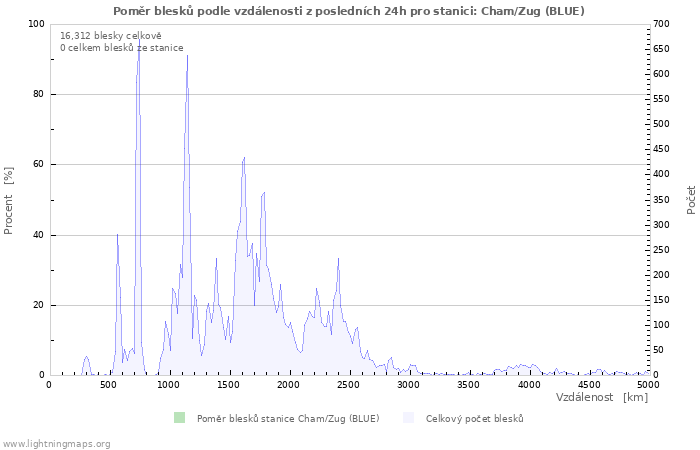 Grafy: Poměr blesků podle vzdálenosti