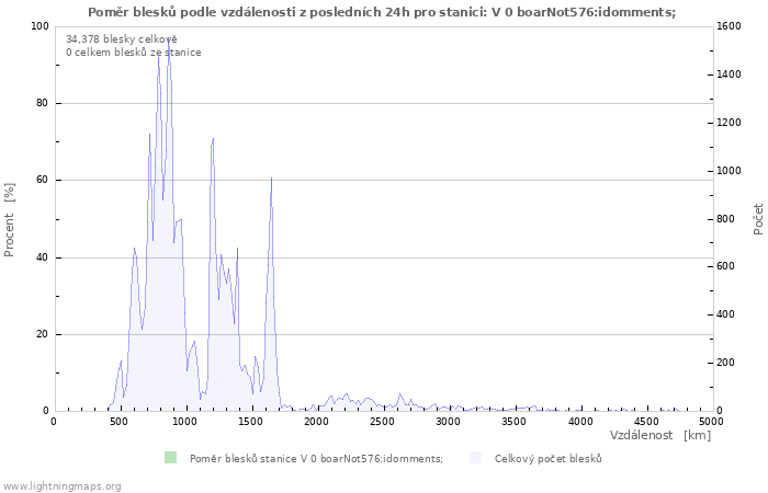 Grafy: Poměr blesků podle vzdálenosti