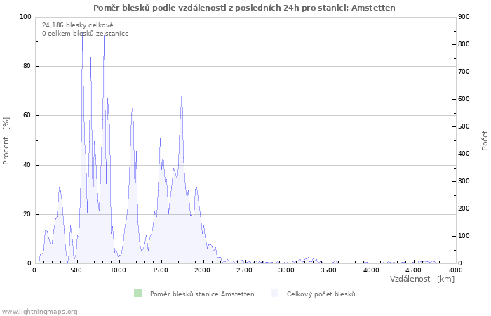 Grafy: Poměr blesků podle vzdálenosti