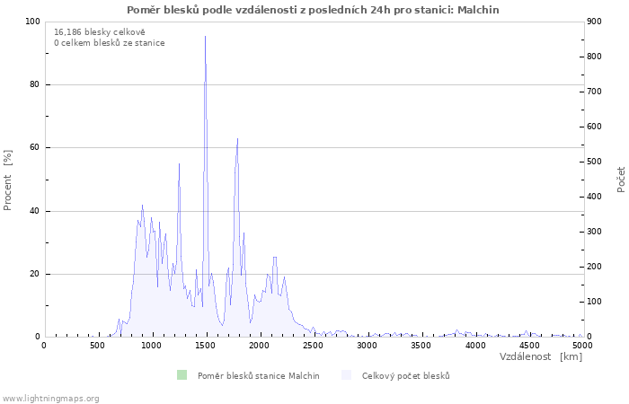 Grafy: Poměr blesků podle vzdálenosti