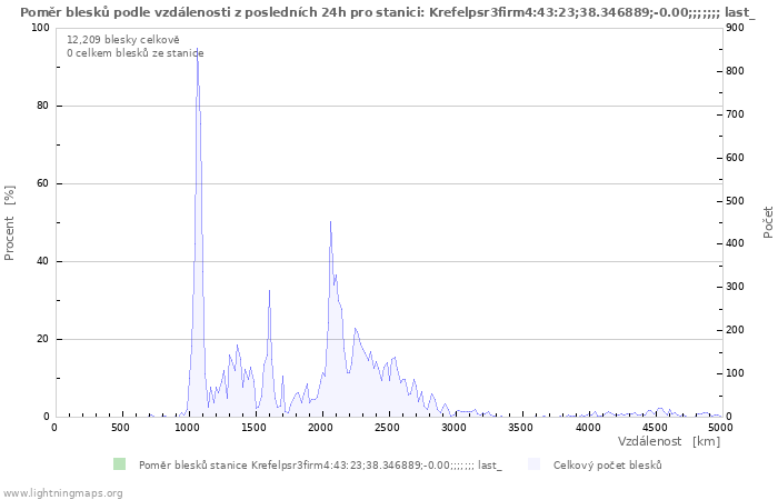 Grafy: Poměr blesků podle vzdálenosti