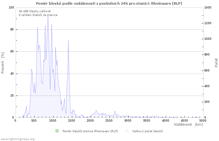 Grafy: Poměr blesků podle vzdálenosti