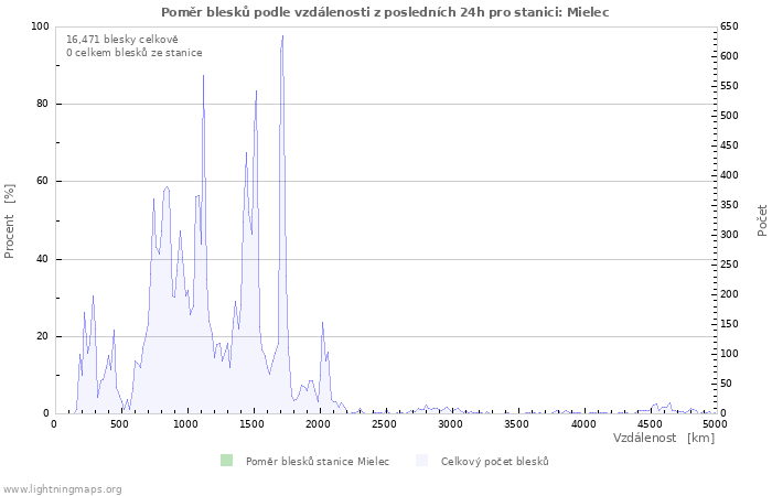 Grafy: Poměr blesků podle vzdálenosti