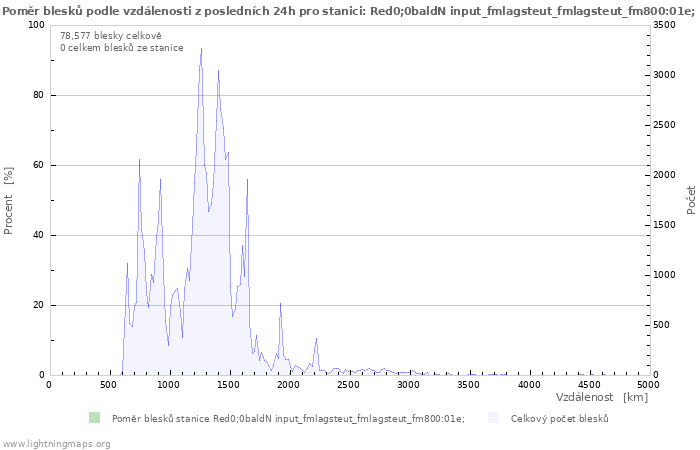 Grafy: Poměr blesků podle vzdálenosti