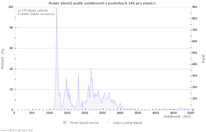 Grafy: Poměr blesků podle vzdálenosti