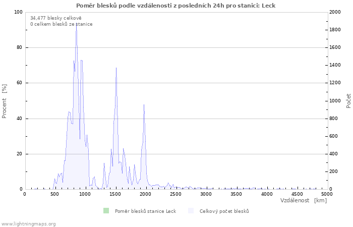 Grafy: Poměr blesků podle vzdálenosti