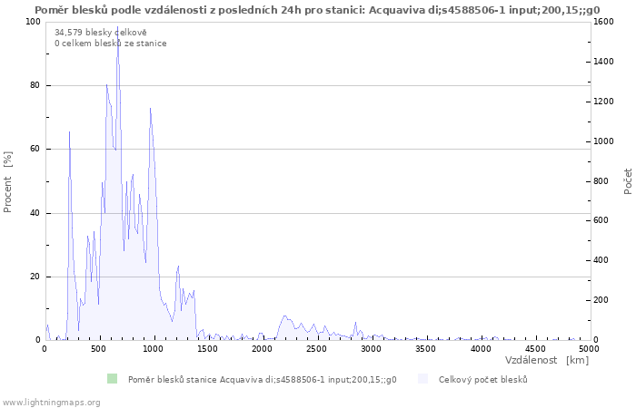 Grafy: Poměr blesků podle vzdálenosti
