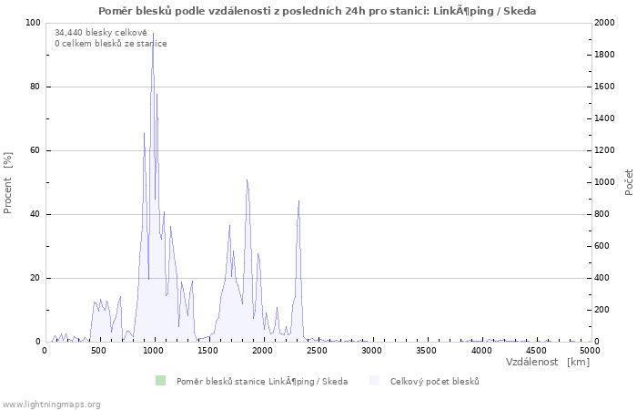 Grafy: Poměr blesků podle vzdálenosti