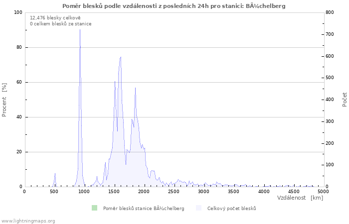 Grafy: Poměr blesků podle vzdálenosti