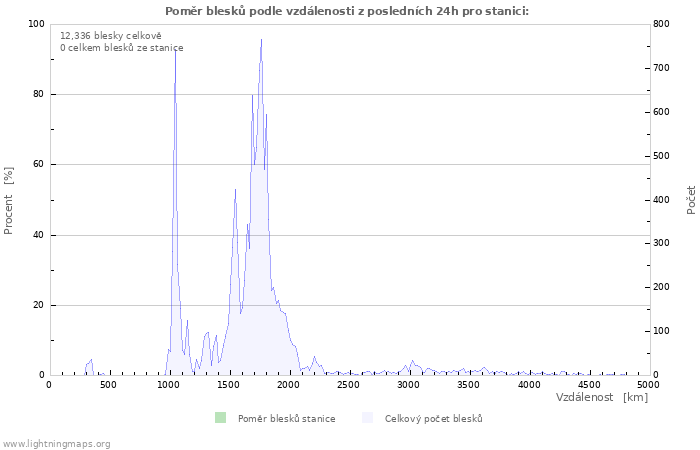 Grafy: Poměr blesků podle vzdálenosti