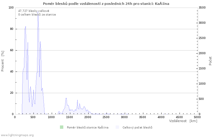 Grafy: Poměr blesků podle vzdálenosti