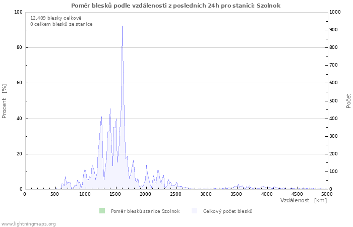 Grafy: Poměr blesků podle vzdálenosti