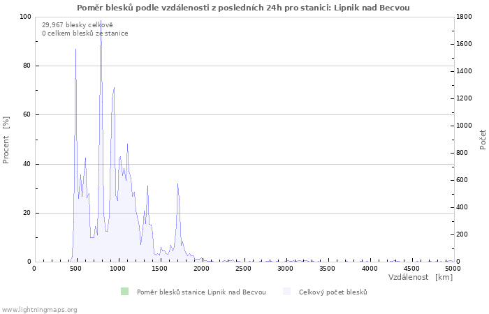 Grafy: Poměr blesků podle vzdálenosti