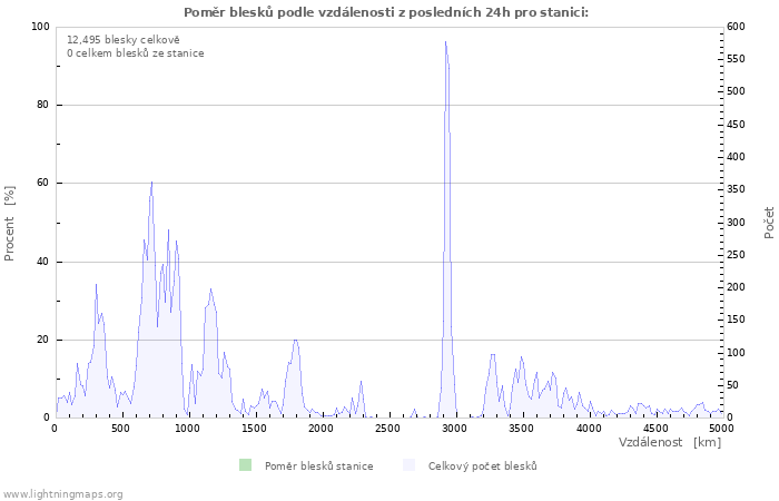 Grafy: Poměr blesků podle vzdálenosti