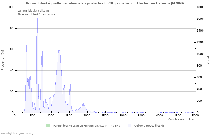 Grafy: Poměr blesků podle vzdálenosti