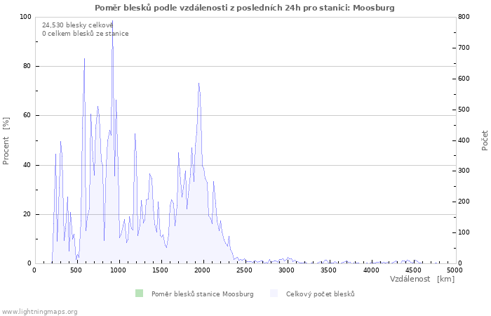 Grafy: Poměr blesků podle vzdálenosti