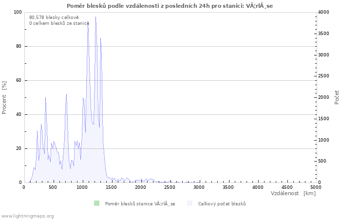 Grafy: Poměr blesků podle vzdálenosti