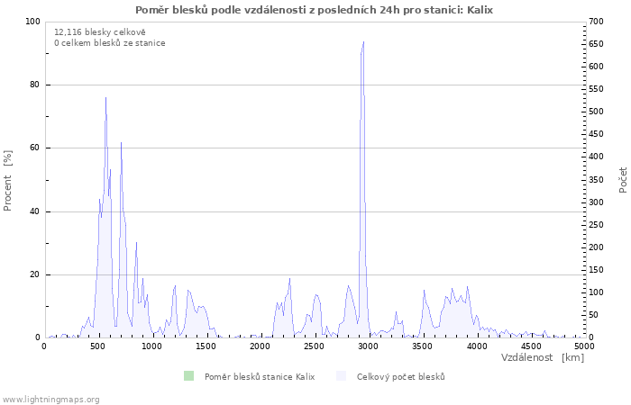 Grafy: Poměr blesků podle vzdálenosti