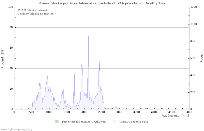 Grafy: Poměr blesků podle vzdálenosti