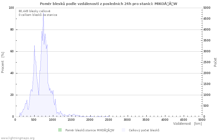 Grafy: Poměr blesků podle vzdálenosti