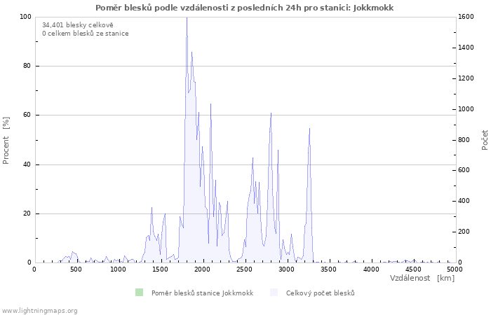 Grafy: Poměr blesků podle vzdálenosti