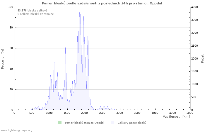 Grafy: Poměr blesků podle vzdálenosti