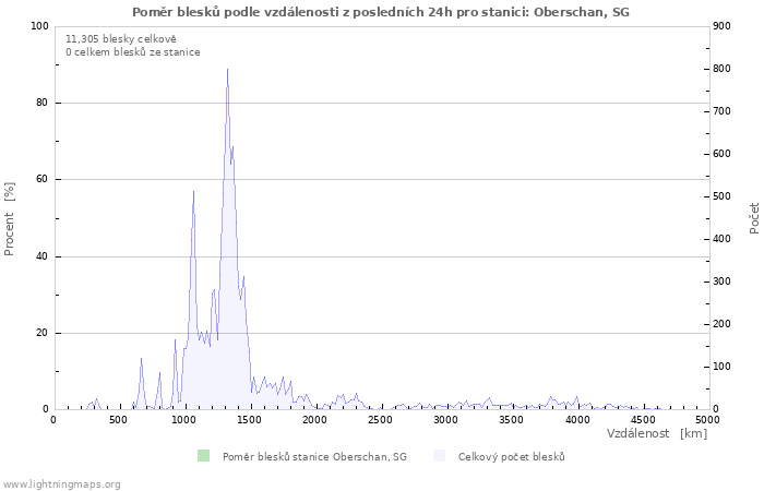 Grafy: Poměr blesků podle vzdálenosti