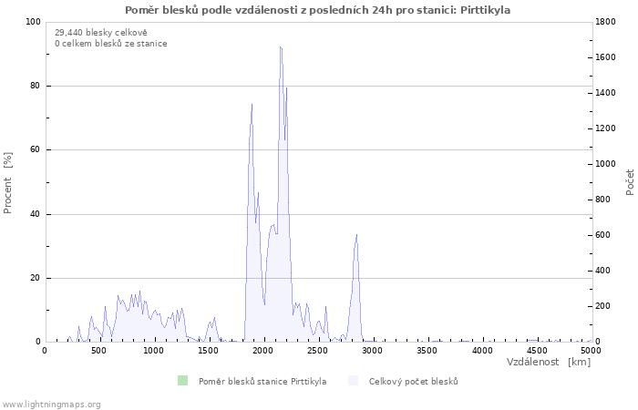 Grafy: Poměr blesků podle vzdálenosti