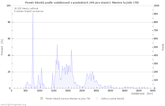 Grafy: Poměr blesků podle vzdálenosti