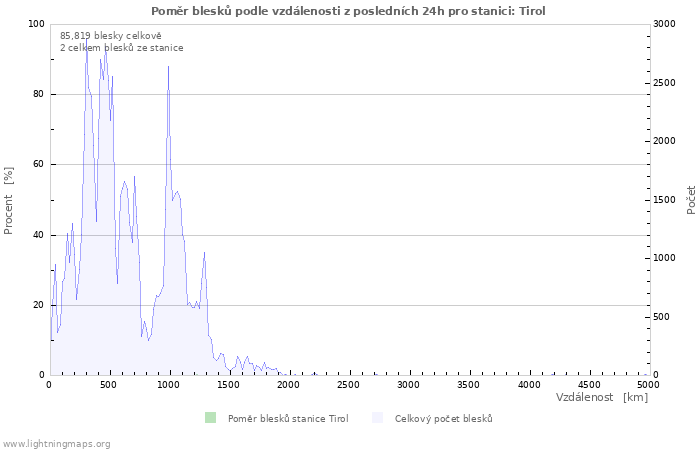 Grafy: Poměr blesků podle vzdálenosti