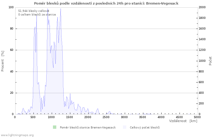 Grafy: Poměr blesků podle vzdálenosti