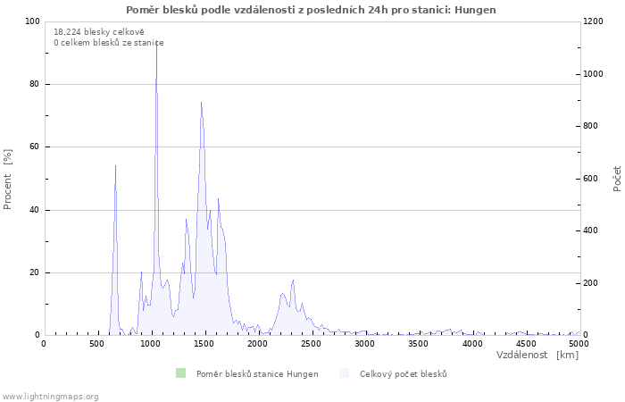 Grafy: Poměr blesků podle vzdálenosti