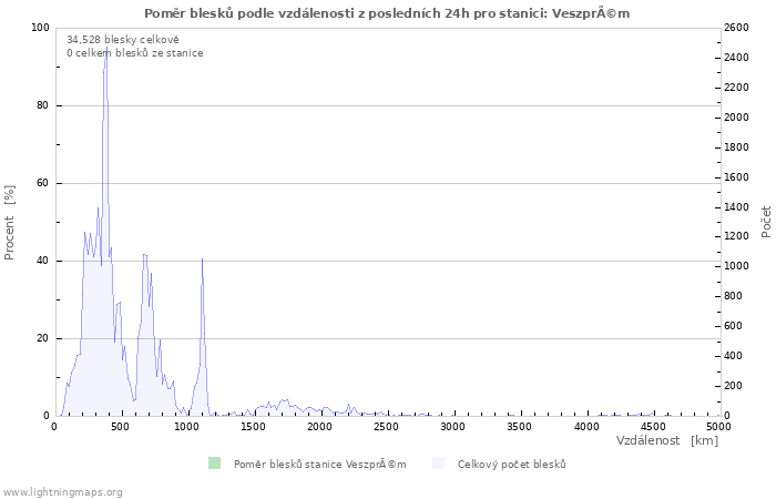 Grafy: Poměr blesků podle vzdálenosti