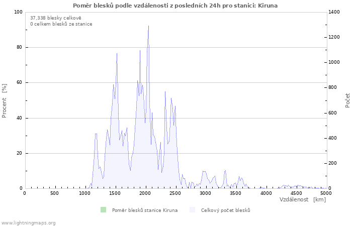 Grafy: Poměr blesků podle vzdálenosti