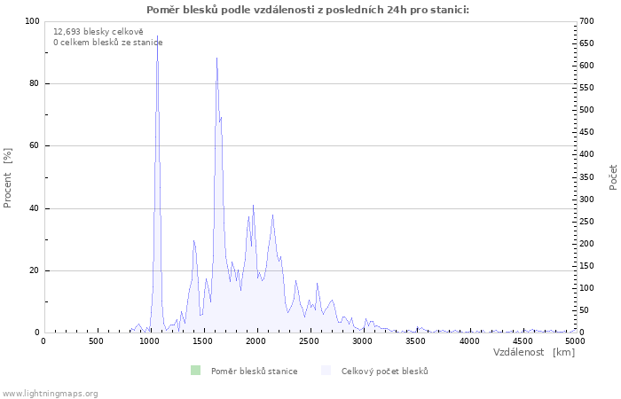 Grafy: Poměr blesků podle vzdálenosti