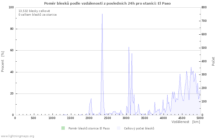 Grafy: Poměr blesků podle vzdálenosti