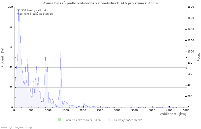 Grafy: Poměr blesků podle vzdálenosti